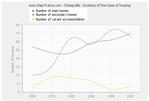 Champcella : Evolution of the types of housing