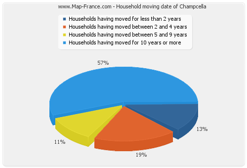 Household moving date of Champcella