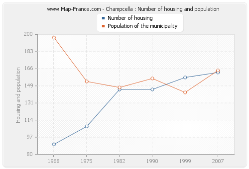 Champcella : Number of housing and population