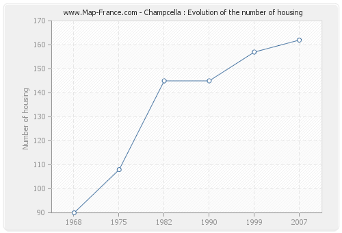 Champcella : Evolution of the number of housing