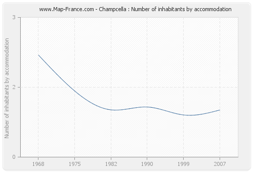 Champcella : Number of inhabitants by accommodation