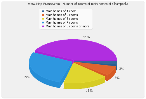Number of rooms of main homes of Champcella