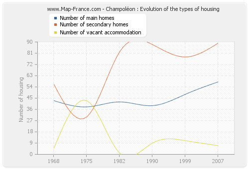 Champoléon : Evolution of the types of housing