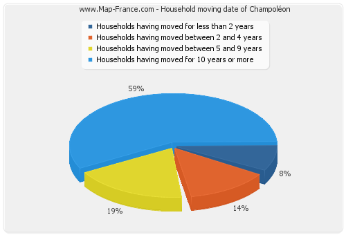 Household moving date of Champoléon