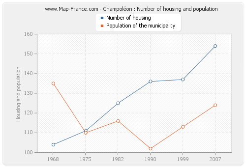 Champoléon : Number of housing and population