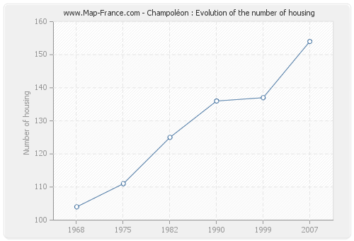 Champoléon : Evolution of the number of housing