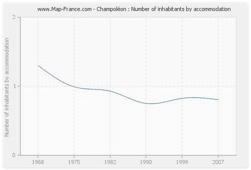 Champoléon : Number of inhabitants by accommodation