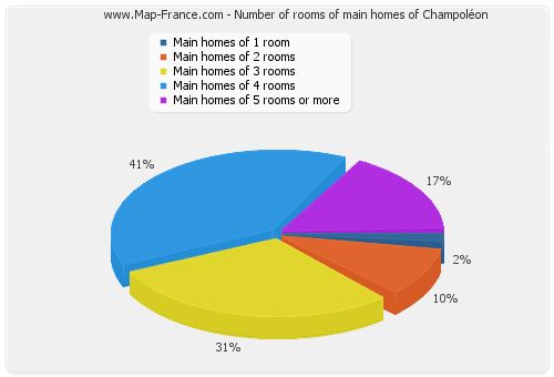 Number of rooms of main homes of Champoléon