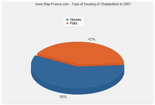 Type of housing of Champoléon in 2007