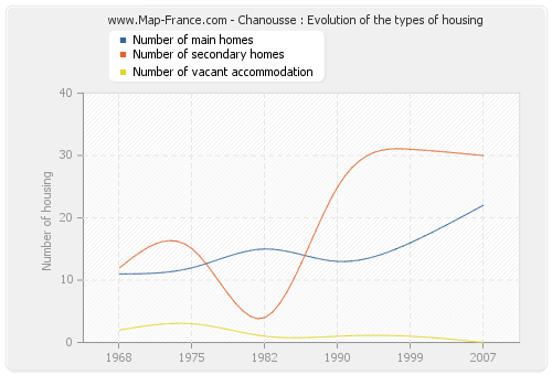Chanousse : Evolution of the types of housing