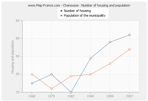 Chanousse : Number of housing and population