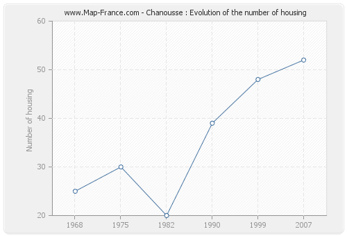 Chanousse : Evolution of the number of housing