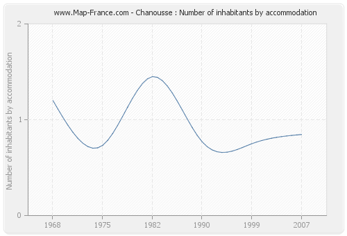 Chanousse : Number of inhabitants by accommodation