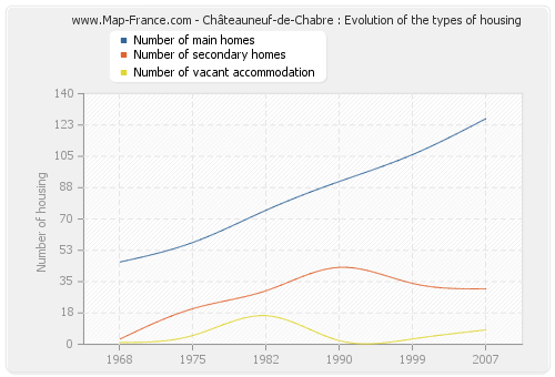 Châteauneuf-de-Chabre : Evolution of the types of housing