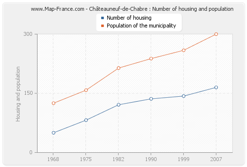 Châteauneuf-de-Chabre : Number of housing and population