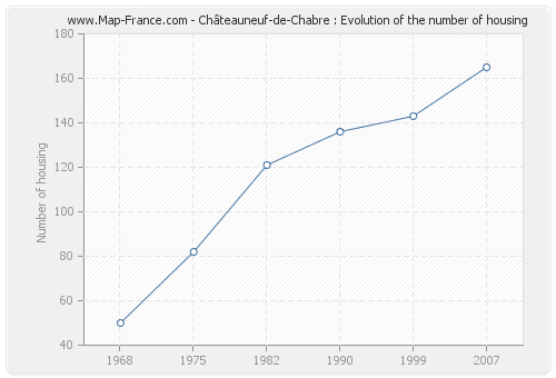 Châteauneuf-de-Chabre : Evolution of the number of housing