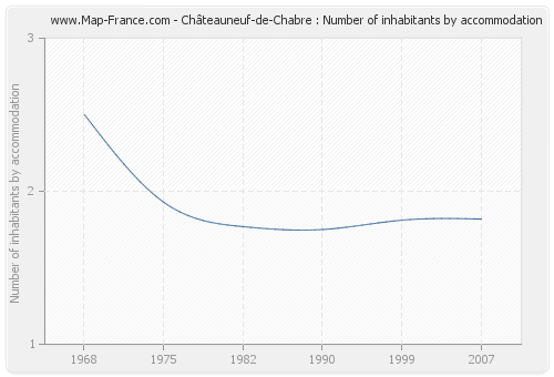 Châteauneuf-de-Chabre : Number of inhabitants by accommodation