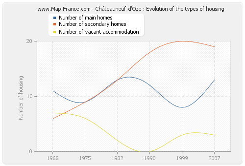 Châteauneuf-d'Oze : Evolution of the types of housing