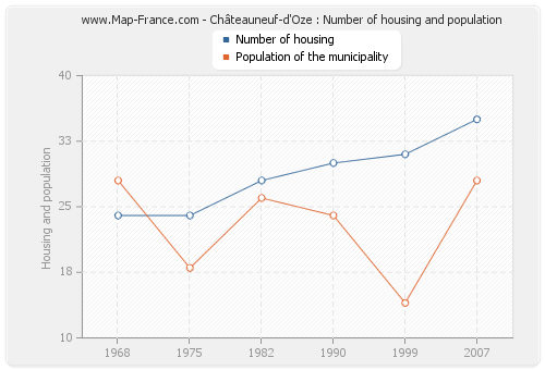 Châteauneuf-d'Oze : Number of housing and population