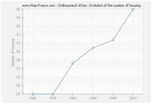 Châteauneuf-d'Oze : Evolution of the number of housing