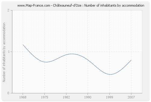 Châteauneuf-d'Oze : Number of inhabitants by accommodation