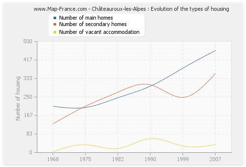 Châteauroux-les-Alpes : Evolution of the types of housing