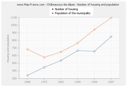Châteauroux-les-Alpes : Number of housing and population