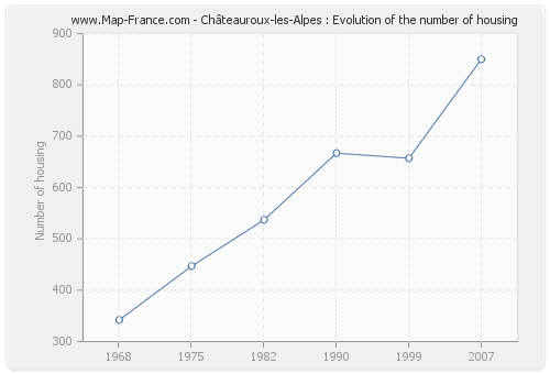 Châteauroux-les-Alpes : Evolution of the number of housing