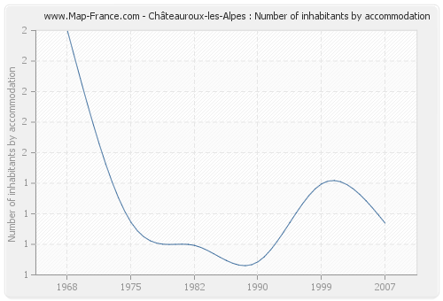 Châteauroux-les-Alpes : Number of inhabitants by accommodation