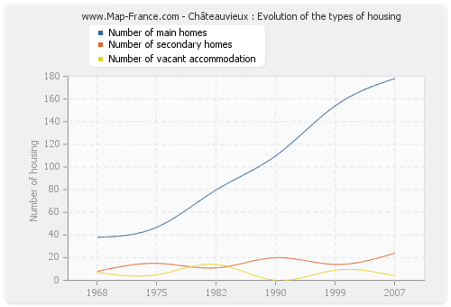 Châteauvieux : Evolution of the types of housing