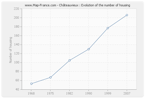 Châteauvieux : Evolution of the number of housing