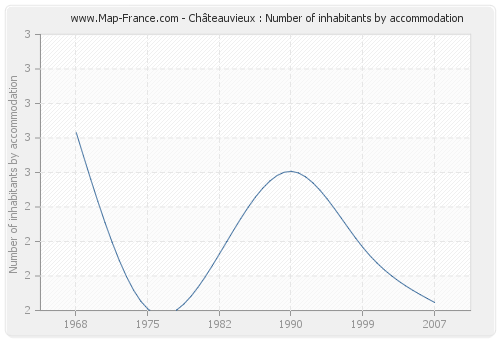 Châteauvieux : Number of inhabitants by accommodation