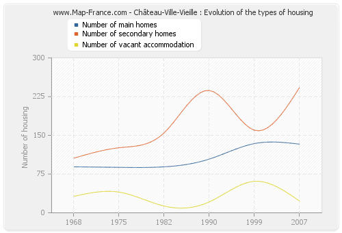 Château-Ville-Vieille : Evolution of the types of housing