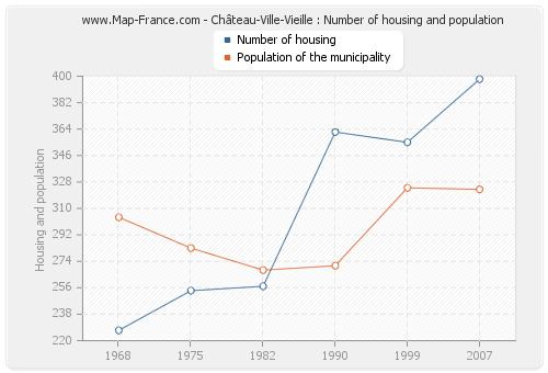 Château-Ville-Vieille : Number of housing and population