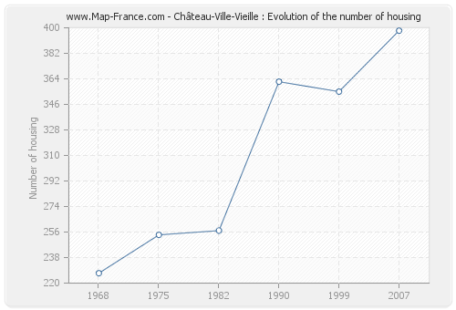 Château-Ville-Vieille : Evolution of the number of housing