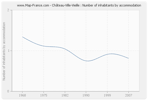 Château-Ville-Vieille : Number of inhabitants by accommodation