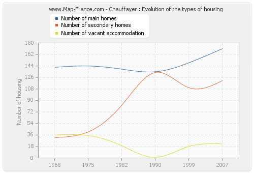 Chauffayer : Evolution of the types of housing