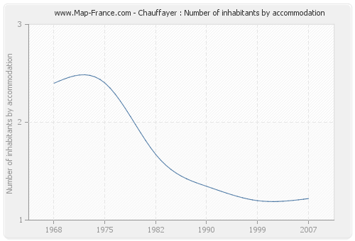 Chauffayer : Number of inhabitants by accommodation