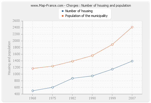 Chorges : Number of housing and population