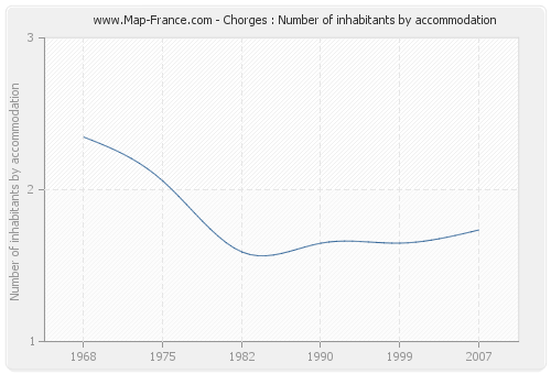 Chorges : Number of inhabitants by accommodation