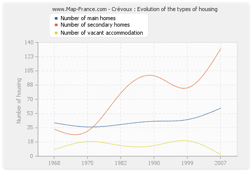 Crévoux : Evolution of the types of housing