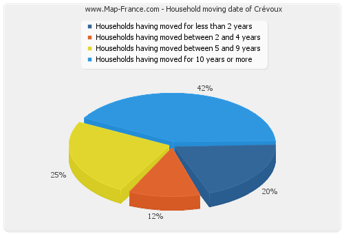 Household moving date of Crévoux