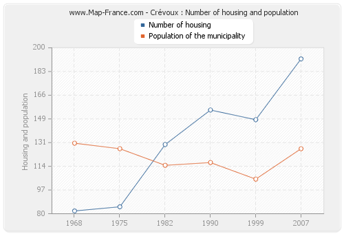 Crévoux : Number of housing and population