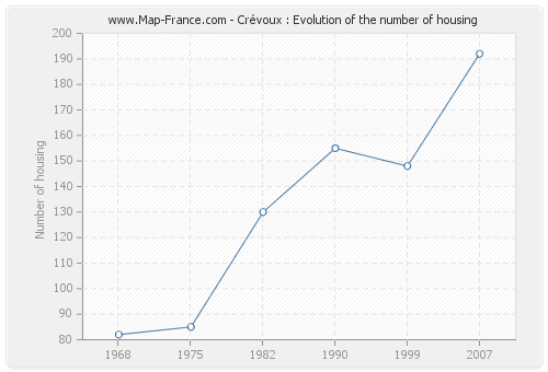 Crévoux : Evolution of the number of housing