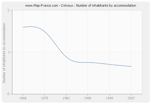 Crévoux : Number of inhabitants by accommodation