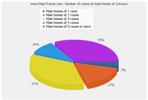 Number of rooms of main homes of Crévoux