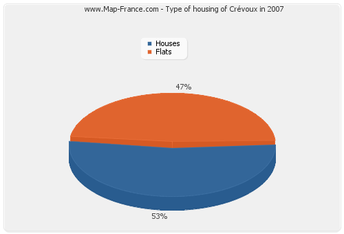 Type of housing of Crévoux in 2007