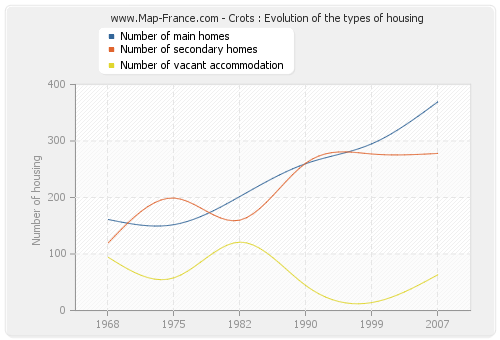 Crots : Evolution of the types of housing