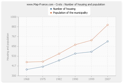 Crots : Number of housing and population