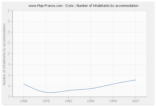 Crots : Number of inhabitants by accommodation